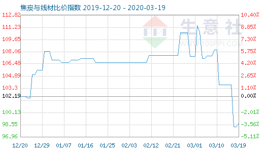 3月19日焦炭与线材比价指数图