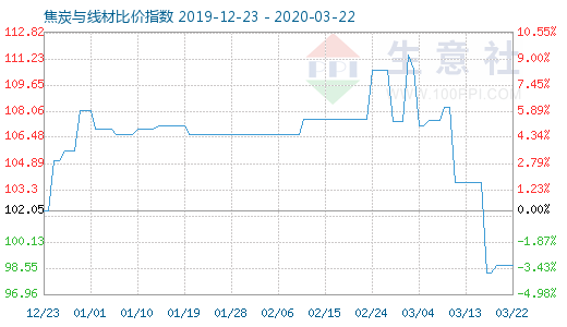 3月22日焦炭与线材比价指数图