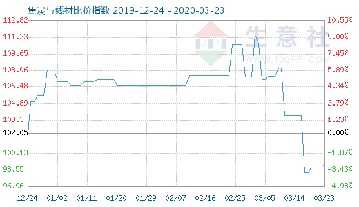 3月23日焦炭与线材比价指数图