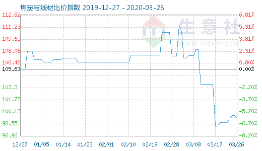 3月26日焦炭与线材比价指数图