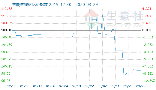 3月29日焦炭与线材比价指数图