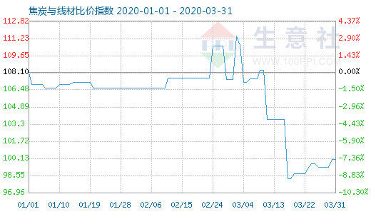 3月31日焦炭与线材比价指数图