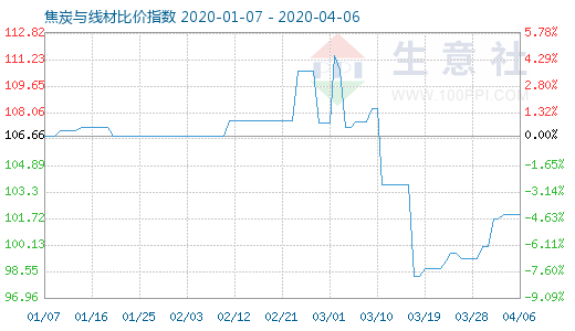 4月6日焦炭与线材比价指数图