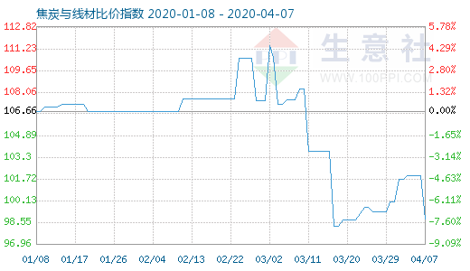 4月7日焦炭与线材比价指数图