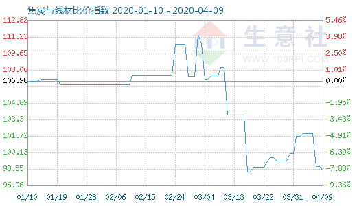 4月9日焦炭与线材比价指数图