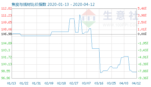 4月12日焦炭与线材比价指数图