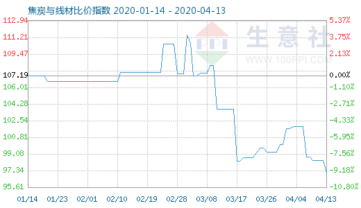 4月13日焦炭与线材比价指数图