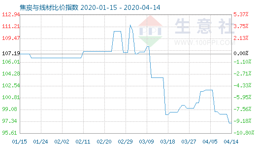 4月14日焦炭与线材比价指数图