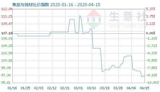 4月15日焦炭与线材比价指数图