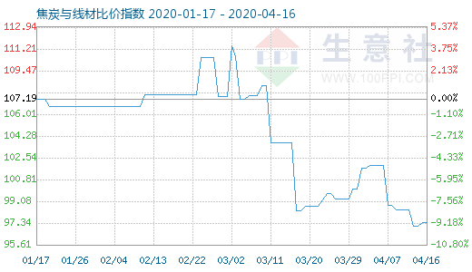 4月16日焦炭与线材比价指数图