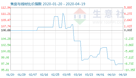 4月19日焦炭与线材比价指数图