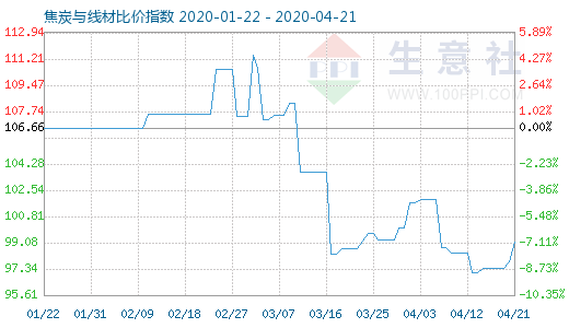 4月21日焦炭与线材比价指数图