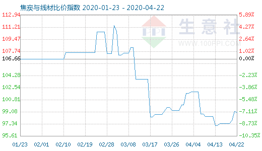 4月22日焦炭与线材比价指数图