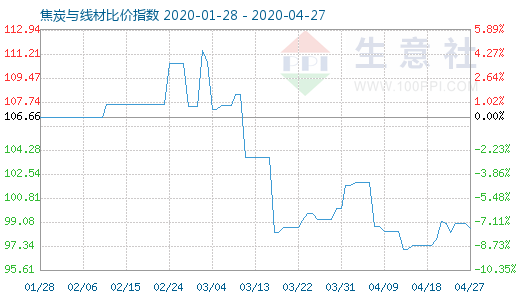 4月27日焦炭与线材比价指数图