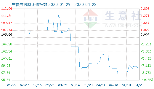 4月28日焦炭与线材比价指数图