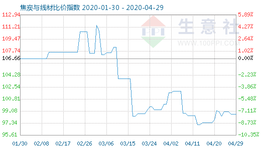 4月29日焦炭与线材比价指数图