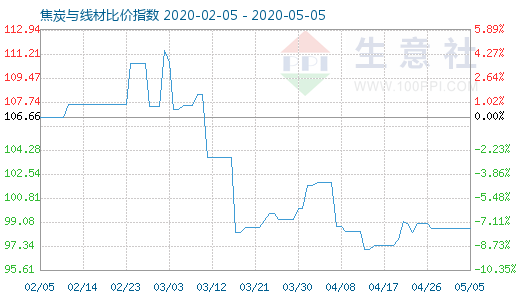 5月5日焦炭与线材比价指数图