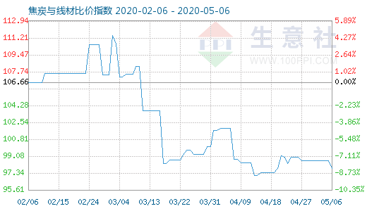 5月6日焦炭与线材比价指数图