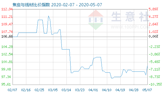 5月7日焦炭与线材比价指数图