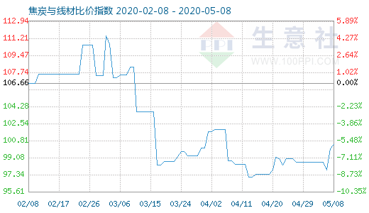 5月8日焦炭与线材比价指数图