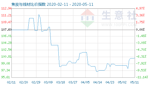 5月11日焦炭与线材比价指数图