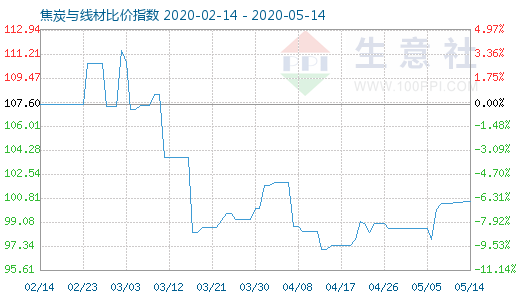 5月14日焦炭与线材比价指数图