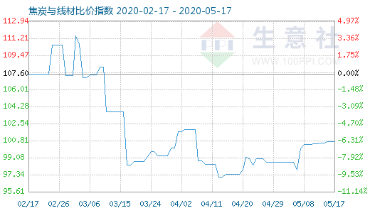 5月17日焦炭与线材比价指数图