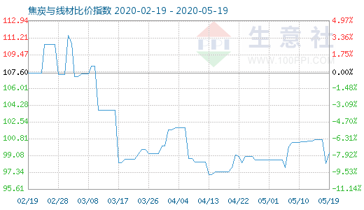 5月19日焦炭与线材比价指数图