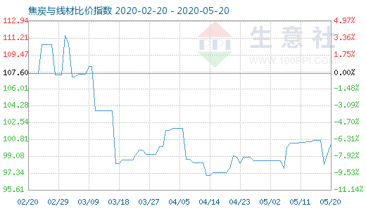 5月20日焦炭与线材比价指数图