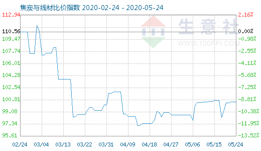 5月24日焦炭与线材比价指数图