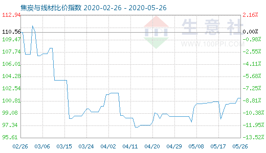 5月26日焦炭与线材比价指数图