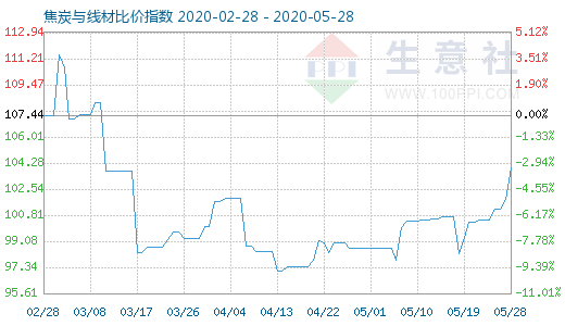 5月28日焦炭与线材比价指数图