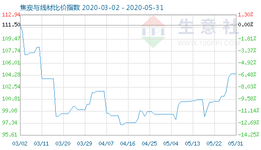 5月31日焦炭与线材比价指数图