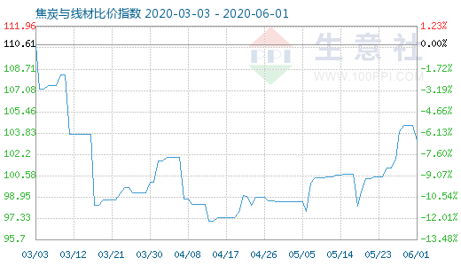 6月1日焦炭与线材比价指数图