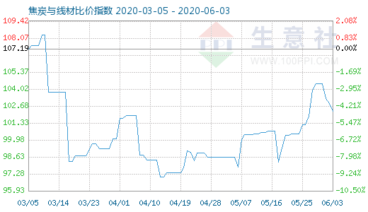 6月3日焦炭与线材比价指数图