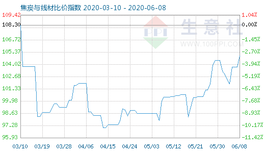 6月8日焦炭与线材比价指数图