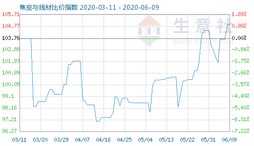 6月9日焦炭与线材比价指数图