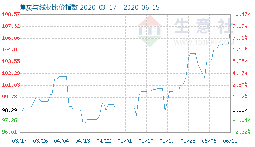 6月15日焦炭与线材比价指数图