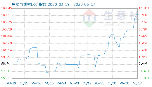 6月17日焦炭与线材比价指数图