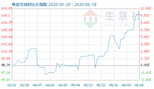 6月18日焦炭与线材比价指数图