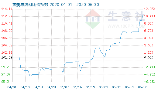 6月30日焦炭与线材比价指数图