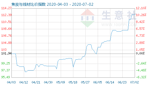 7月2日焦炭与线材比价指数图