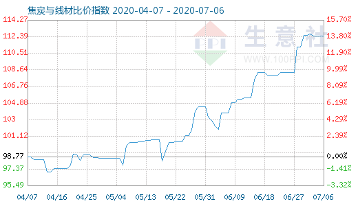 7月6日焦炭与线材比价指数图