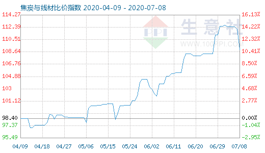 7月8日焦炭与线材比价指数图