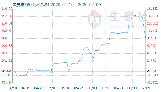 7月9日焦炭与线材比价指数图