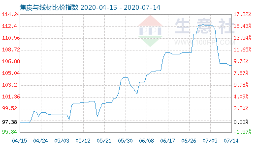 7月14日焦炭与线材比价指数图