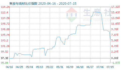 7月15日焦炭与线材比价指数图