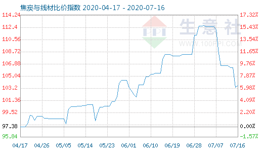 7月16日焦炭与线材比价指数图