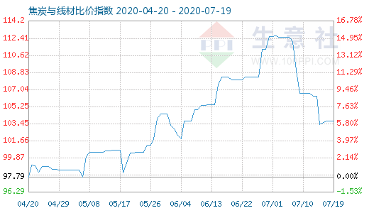 7月19日焦炭与线材比价指数图