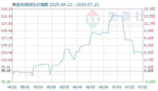 7月21日焦炭与线材比价指数图